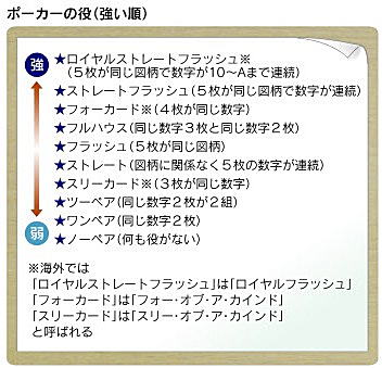 ポーカーのハンド