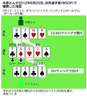ポーカー世界チャンピオンのハンド