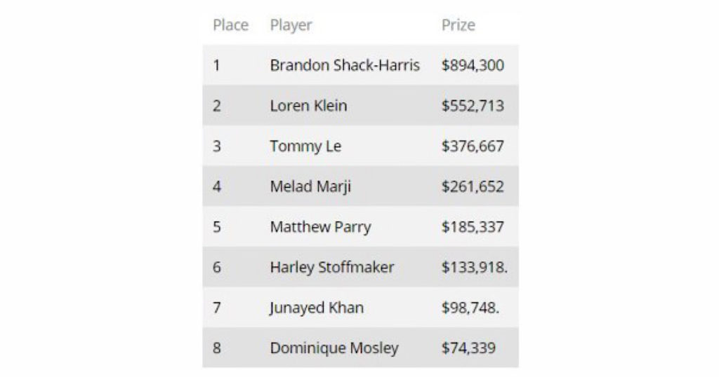 $10,000 PLO ファイナルテーブルの結果