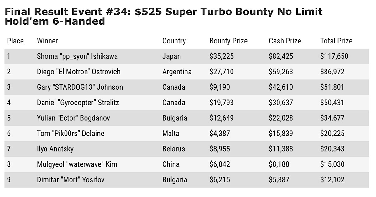 WSOPオンライン2020 – GGPoker.com – $525スーパーターボバウンティ・ノーリミットホールデム6ハンド、ファイナルテーブル結果