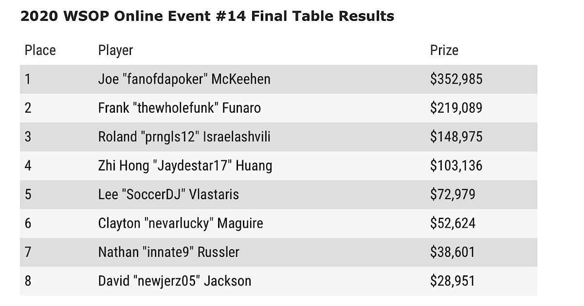 WSOP.com - ノーリミットホールデム・ハイローラー、ファイナルテーブル結果