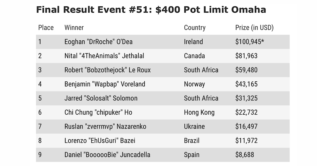 WSOPオンライン2020 – GGPoker.com – $400ポットリミットオマハ、ファイナルテーブル結果